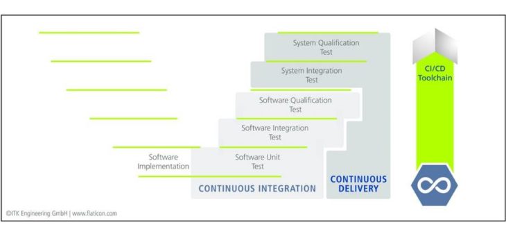 Safety Qualifizierung für CI/CD-Toolchain von ITK Engineering