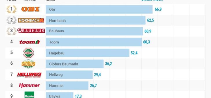 Top 10 Baumärkte: Obi nagelt die Konkurrenz an die Wand