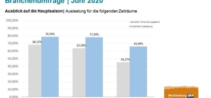 Zum Start der Sommerferien hohe Nachfrage nach Urlaub in Mecklenburg-Vorpommern