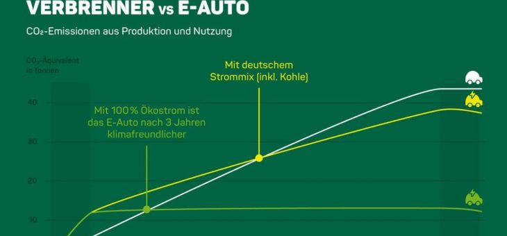 Neue Mobilstrom-Tarife von Greenpeace Energy: „Die Verkehrswende nachhaltig beschleunigen“