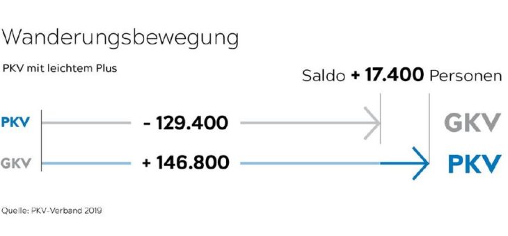 Trendwende: Immer mehr Menschen wechseln in die Private Krankenversicherung