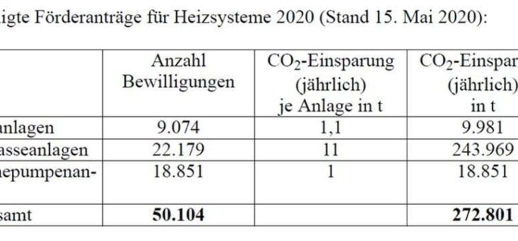 Fast die Hälfte der MAP-Förderanträge für Holzfeuerungen