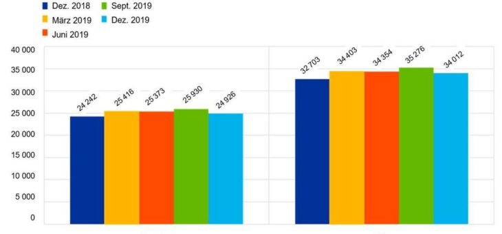 EZB veröffentlicht konsolidierte Bankendaten für Ende Dezember 2019