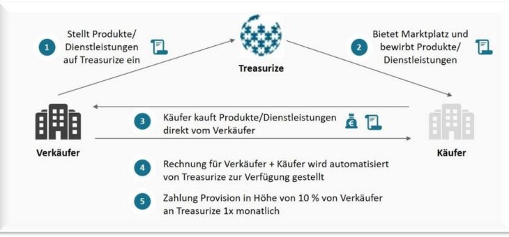 Wissen und Wissensaustausch als Erfolgsfaktoren für Unternehmen