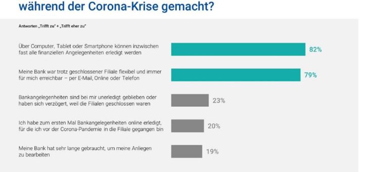 Studie: Kunden stellen Banken und Sparkassen gutes „Corona-Zeugnis“ aus