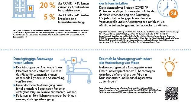 Sichere Atemwegsabsaugung von Medela für neues Corona-Behandlungszentrum in Berlin