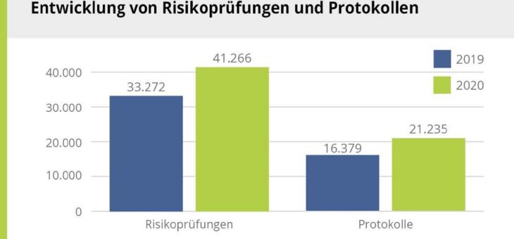 vers.diagnose trotzt Corona: Neue Partner, Boom bei Risikoprüfungen