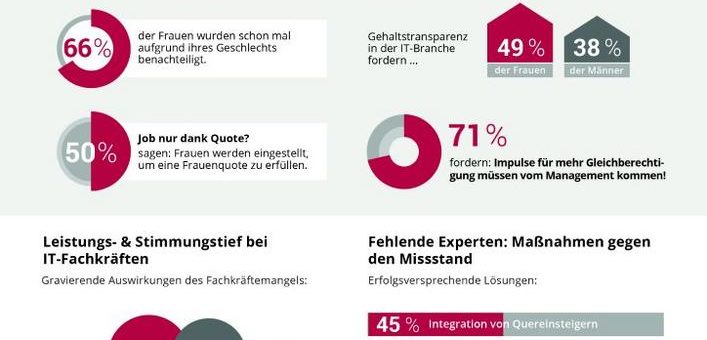 Mehrheit der IT-Fachkräfte in Deutschland arbeitet nicht an der Entwicklung zukunftsfähiger Technologien