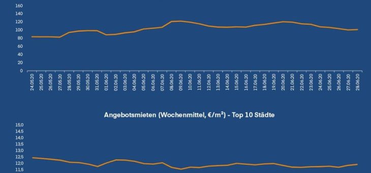 Wohnimmobilienmarkt: Finanzierungsaktivitäten 8 % über Vor-Corona-Niveau