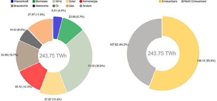 Nettostromerzeugung im 1. Halbjahr 2020: Rekordanteil erneuerbarer Energien von 55,8 Prozent