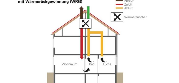 Auch nach der Hausdämmung frische Luft in allen Räumen