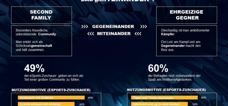 Neue Studie „eSports Insights 2020“ von [m]SCIENCE und SPORT1: eSports ist im TV angekommen und bietet großes Potenzial als Werbeumfeld