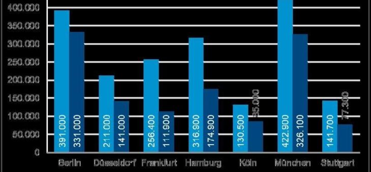 Colliers International: Auf deutschem Bürovermietungsmarkt werden die Bremsspuren der Corona-Pandemie sichtbar