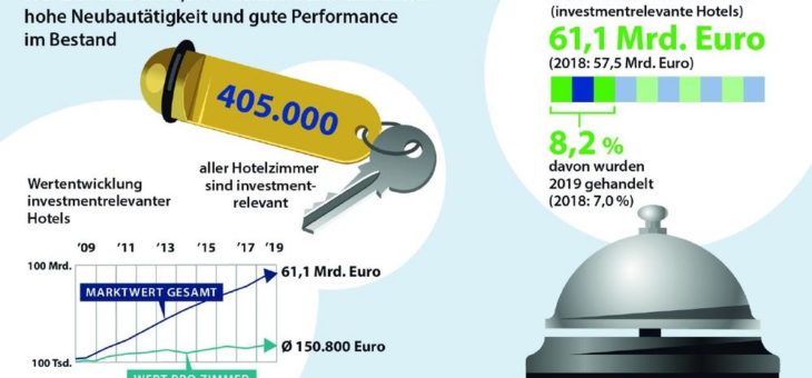 Volumen investmentrelevanter Hotels in Deutschland erreicht 2019 Allzeithoch – Konsolidierung auf hohem Niveau erwartet