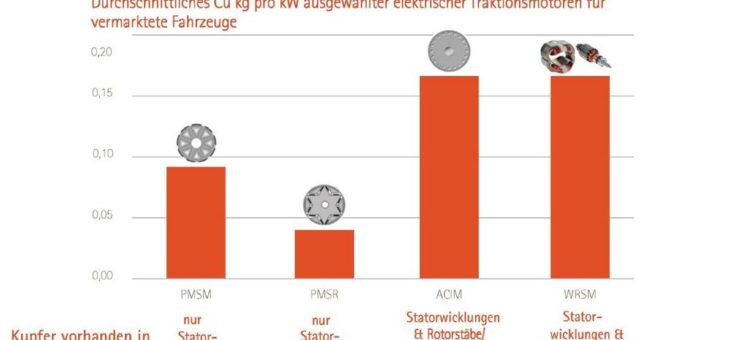 Zukunft der Elektromobilität: Studie zeigt, Nachfrage nach Kupfer wird steigen