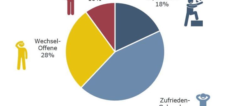 Nur 18% loyale Kunden im Energiemarkt