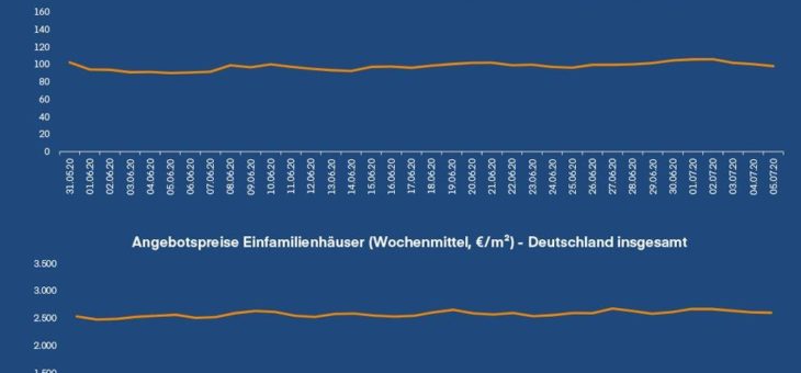 Wohnimmobilienmarkt: Mietsteigerung in den zehn größten deutschen Städten