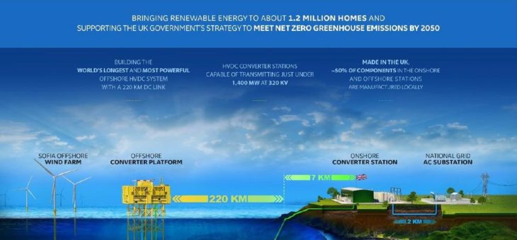 RWE treibt 1,4-GW-Windpark Sofia voran: Lieferanten für Übertragungstechnik ausgewählt