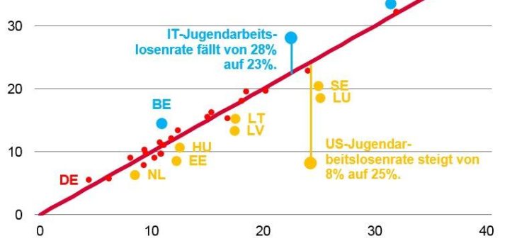 Jugendarbeitslosigkeit vor und nach Corona