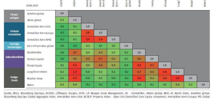 J.P. Morgan Asset Management: Bedeutung alternativer Anlagen für die Portfoliostabilität in Zeiten kaum vorhandener Zinserträge