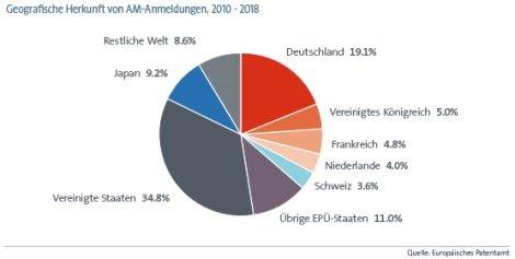 EPA-Studie: Deutschland Innovationstreiber bei 3D-Druck-Technologien