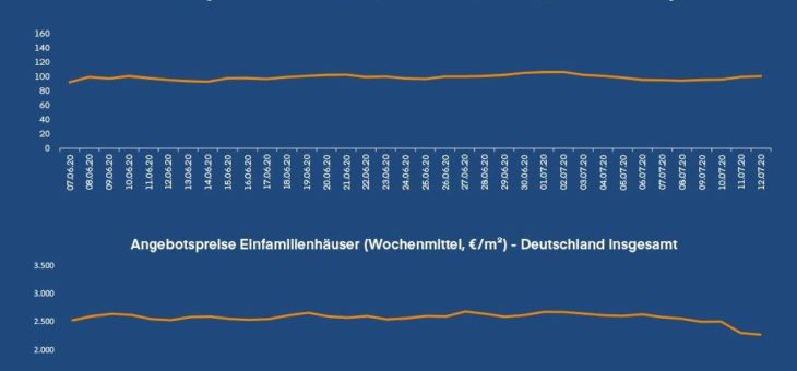 Wohnimmobilienmarkt: Sommerferien wirken sich auf Angebotszahlen und -preise aus