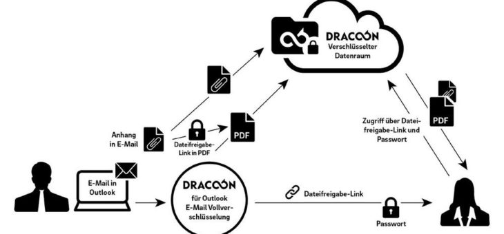 DRACOON ermöglicht vollständige E-Mail-Verschlüsselung via Outlook Add-In