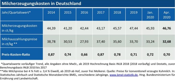 Preis-Kosten-Ratio in Deutschland fast auf Krisenniveau von 2016