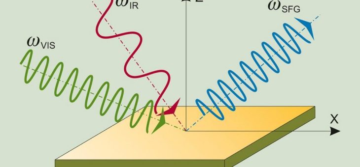 Summenfrequenz (SFG) Spektrometer mit großem Messbereich