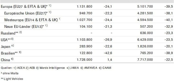 Corona-Krise sorgt im ersten Halbjahr 2020 für beispiellosen Einbruch auf den internationalen Pkw-Märkte