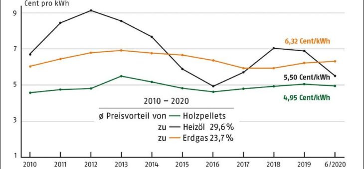 Sommerpreise für Holzpellets im Juli