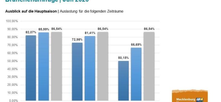 Blitzumfrage: Mehr Neukunden, aber insgesamt leicht weniger Sommergäste als im Vorjahr