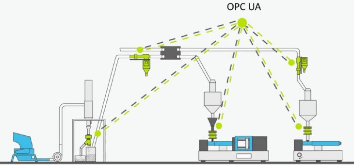 Produktion ohne Maschinenstillstand mit OPC UA