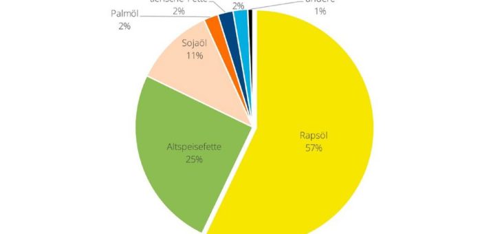 Rapsöl bleibt wichtigster Rohstoff für Biodieselproduktion