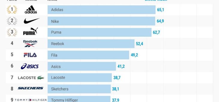 Top 10 Sneaker: Adidas siegt knapp vor Nike