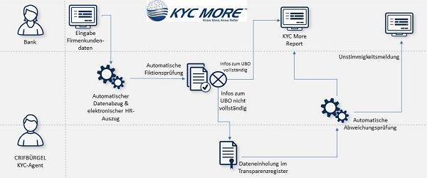 KYC MORE: Eine digitale Lösung für das Transparenzregister