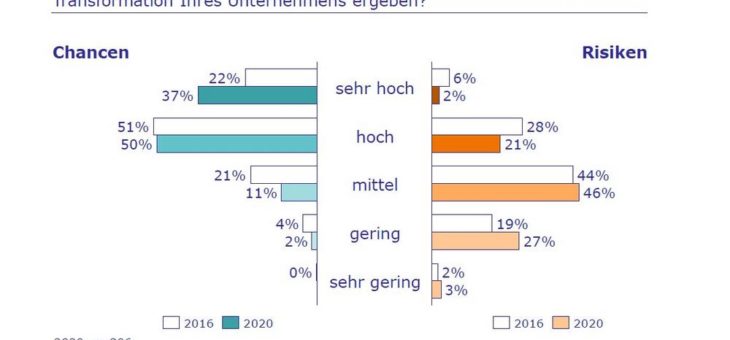 Studie zeigt Status einer nachhaltigen und digitalen Transformation