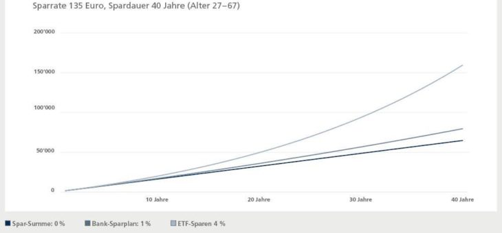 10 Jahre Niedrigzins: Wie Altersvorsorge heute richtig funktioniert