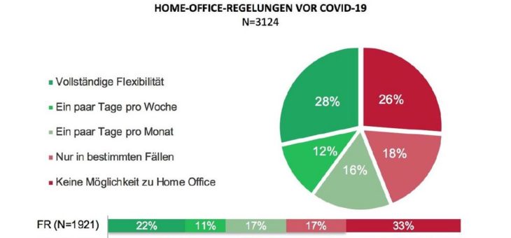 JobCloud präsentiert: neue Studie über den Status von Home Office während und nach der COVID-19-Krise