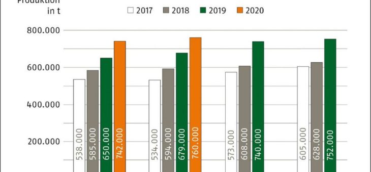 Rekordproduktion von Pellets in Deutschland