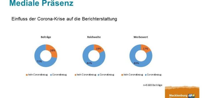 Medienresonanzanalyse: MV-Tourismus im Fokus der Berichterstattung während der Corona-Krise in deutschen Medien