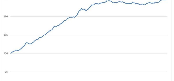 Halbjahresrückblick 2020: Mietpreise in den Städten steigen trotz Coronakrise