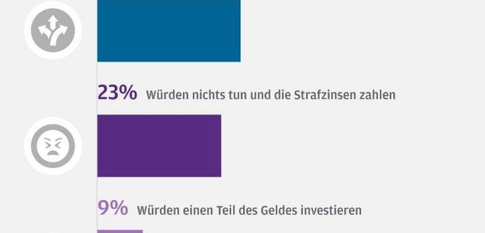 Krisenbarometer von J.P. Morgan Asset Management: Bei negativen Einlagenzinsen zeigen Deutsche wenig Loyalität zur Hausbank