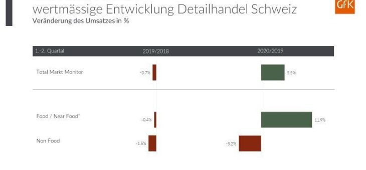 GfK Markt Monitor Schweiz – 1. – 2. Quartal 2020