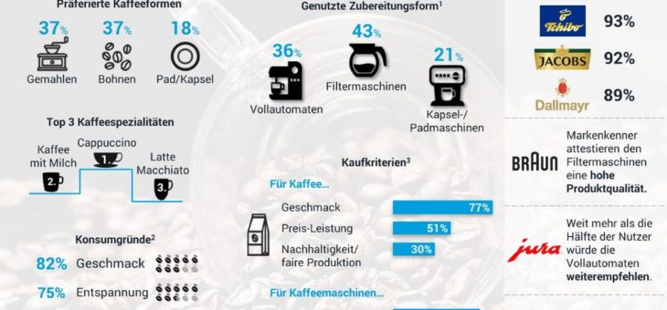 Studie: Kaffeebranche offenbart beim Thema Nachhaltigkeit Optimierungspotenzial