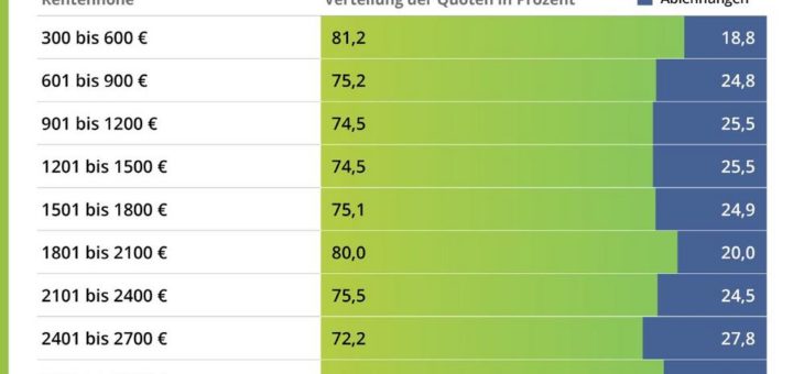 Neue Fakten zur BU-Regulierung: BU-Leistungspraxisstudie 2020 von Franke und Bornberg