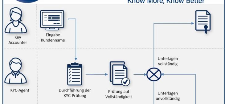 KYC More: Effizienz im Customer Outreach