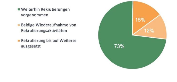 Drei Viertel der Unternehmen in der Schweiz rekrutieren trotz COVID-19 weiter