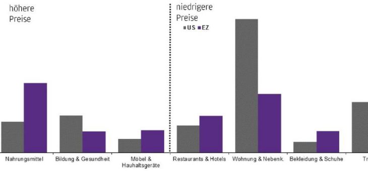 J.P. Morgan Asset Management: Wann kommt die Inflation?