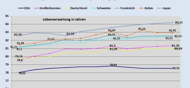 Lebenserwartung: Führt Corona an die Grenzen des Wachstums?